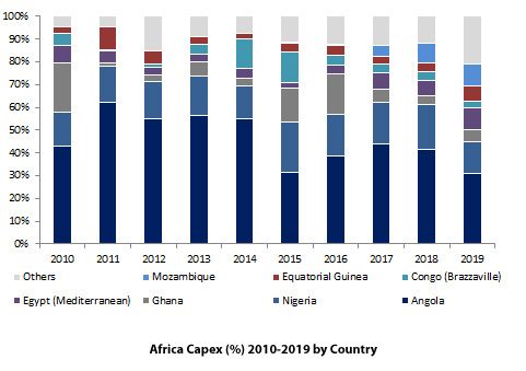 Africa Forecast to 2019