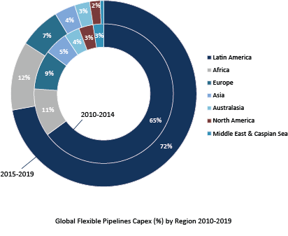 Global Flexible Pipelines Capex (%) by Region 2010-2019