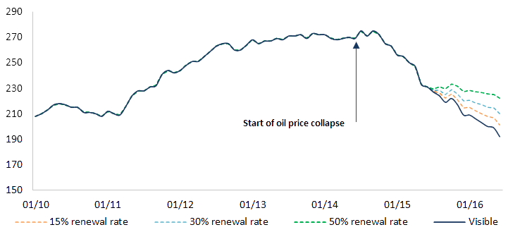 Rig counts with renewal rate sensitivity