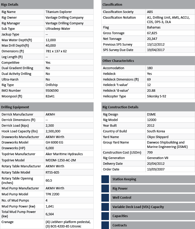 Rigs Database Sample